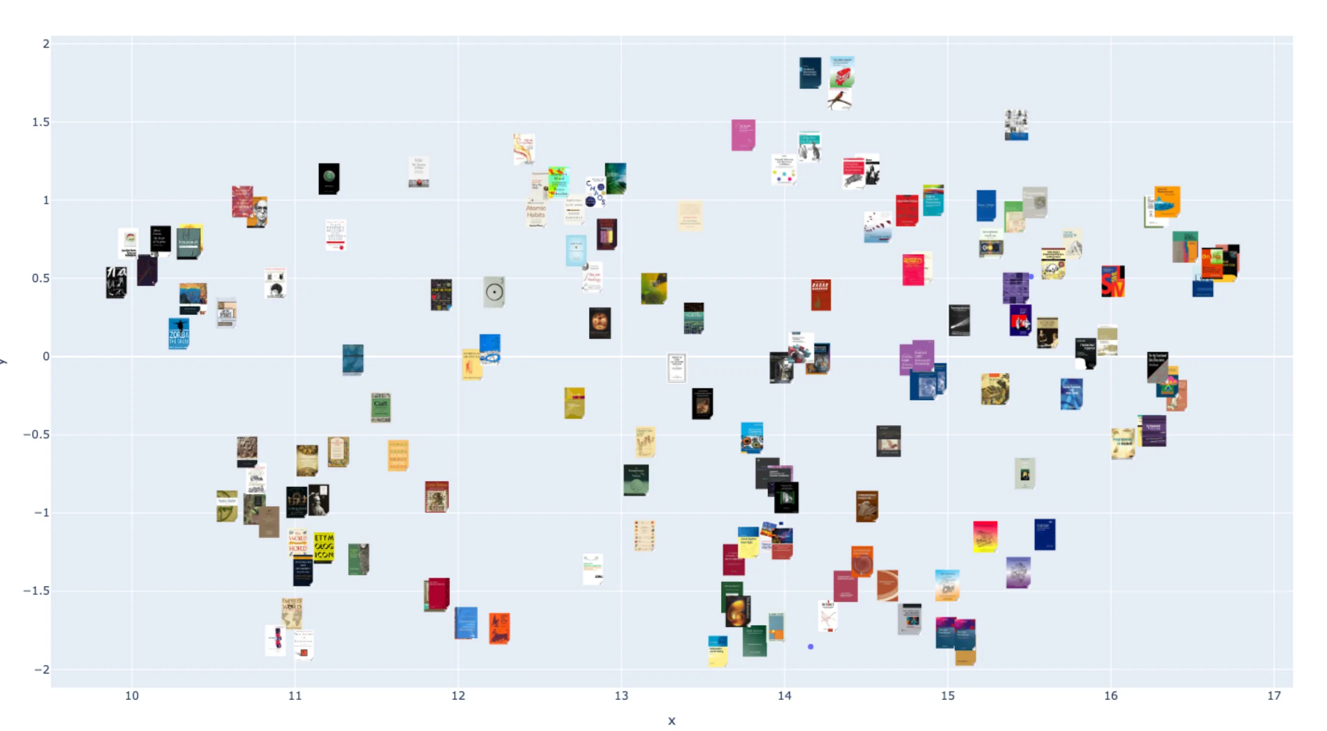 A 2d semantic plot of my reading list