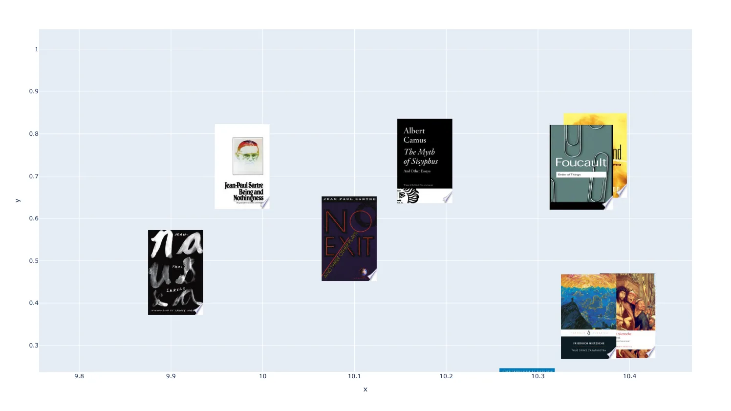 A zoomed in section of the plot, focusing on philosophy books